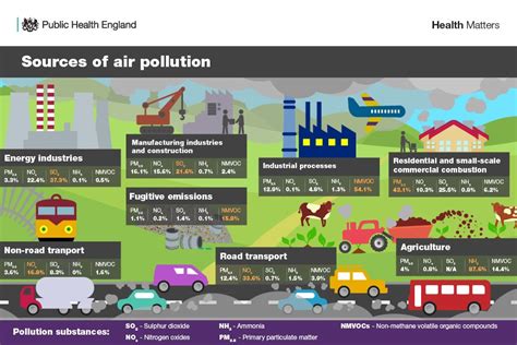 Air Pollution In England Is A Major Health Risk Avery Associates