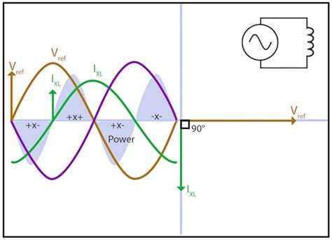 The Fundamentals Of Inductors In Ac Circuits Technical Articles