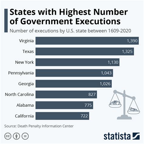 Chart States With Highest Number Of Government Executions Statista