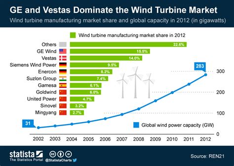 Chart Ge And Vestas Dominate The Wind Turbine Market Statista