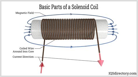 Solenoid Coil What Is It How Does It Work Types Uses