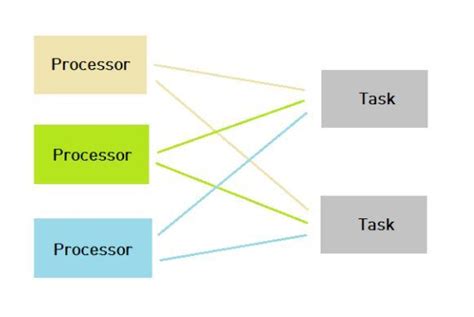 Cs 운영체제os 프로세스process와 스레드thread 관련 개념 정리 2 멀티 프로세싱 멀티