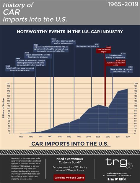 Data On United States Car Imports Auto Industry History
