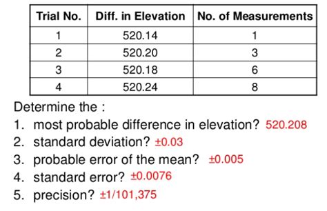 Solved Trial No Diff In Elevation No Of Measurements 1
