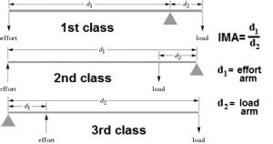 How to calculate mechanical advantage a mechanical advantage haul system reduces the effort required to raise a load. Machines - Wiki - Scioly.org