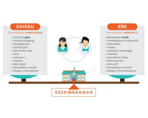 Ada tiga subjek inti pendidikan. PENDIDIKAN ABAD KE-21 (PA21)