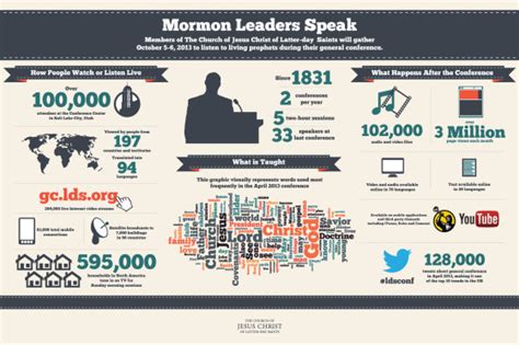 8 Ways To Access Lds General Conference Lds365 Resources From The