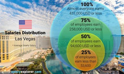 Can You Live In Las Vegas On A Starting Salary? 2