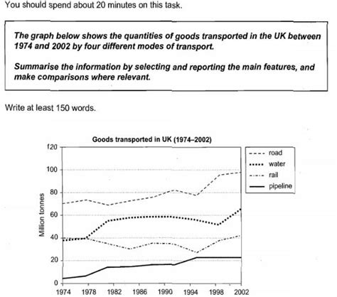 Transport Modes In European City Ielts Task Chart Hot Sex Picture