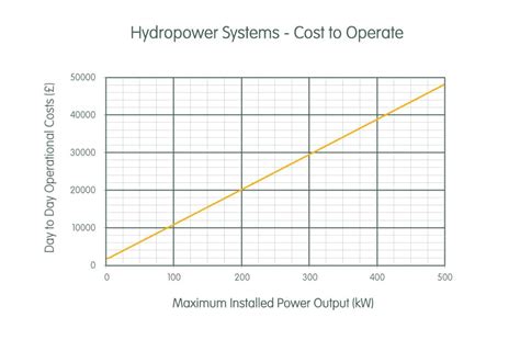 Hydropower System Cost To Operate Renewables First