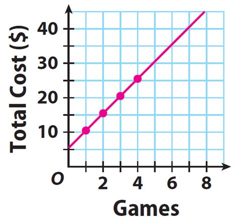 Graphing proportional relationships worksheet