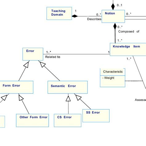 The Uml Class Diagram Of An Ontological Teaching Domain Model