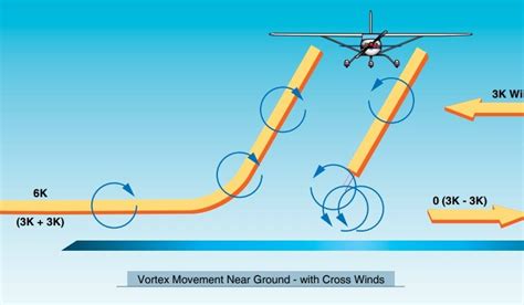 Aerodynamics 02 Drag Wake Turbulence And Ground Effect Landings With