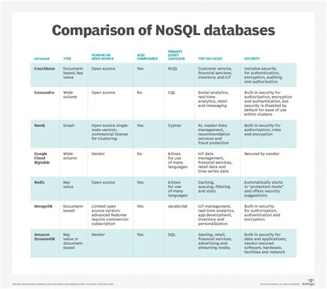 Nosql Database Comparison To Help You Choose The Right Store Techtarget