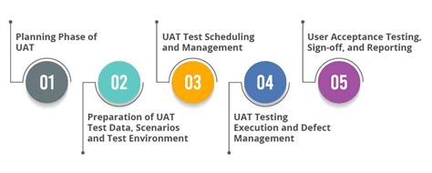 Uat Testing Process Diagram Photos