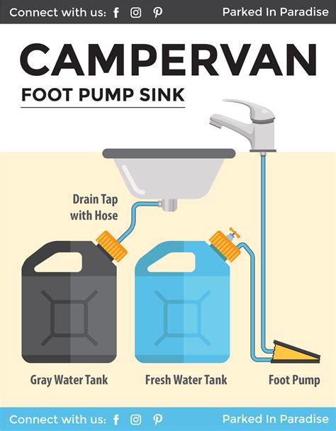 Installing A Campervan Water System Sink And Plumbing Diagrams
