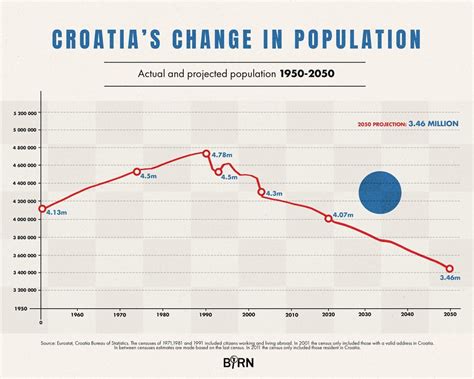 Croatia Faces ‘long Term Stagnation Of Demographic Decline