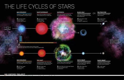 The Life Cycles Of Stars In Outer Space With Their Names And