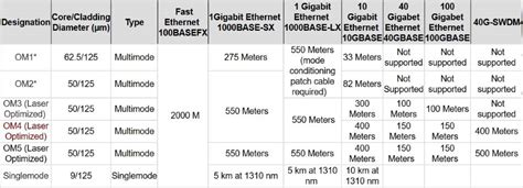 Determining Maximum Fiber Cable Speed Super User