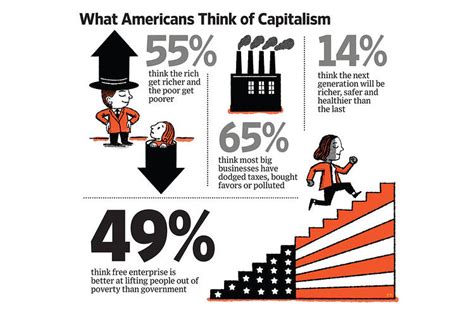 has the world lost faith in capitalism wsj