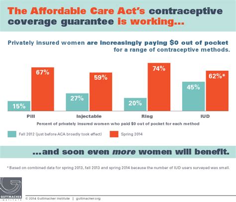 The Affordable Care Acts Contraceptive Coverage Guarantee Is Working