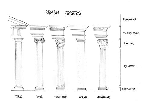 Interior Design History Hand Rendering Of The Classical Roman Orders