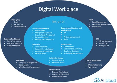 Allcloud Evolution Of The Digital Workplace