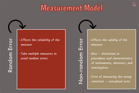 Measurement Model Understanding The Errors Concepts Hacked