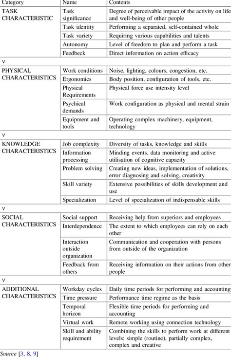 Contemporary Model Of Job Design Characteristics Download Table
