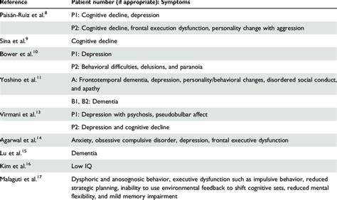 Summary Of Neuropsychiatric Disorders Download Table