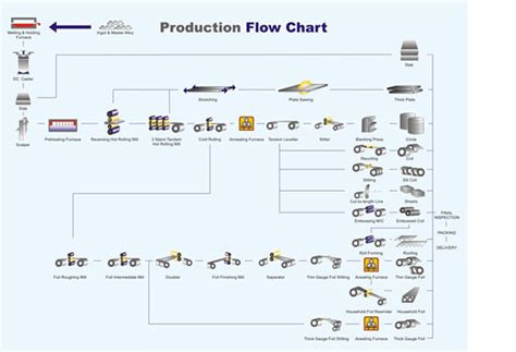 What Is Dc Hot Rolling Production Flow Chartaluminum Sheet