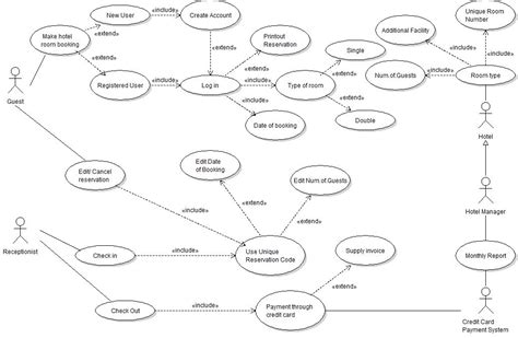 Use Case Diagram For Hotel Management System