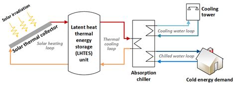 The Latent Heat Storage System Download Scientific Di