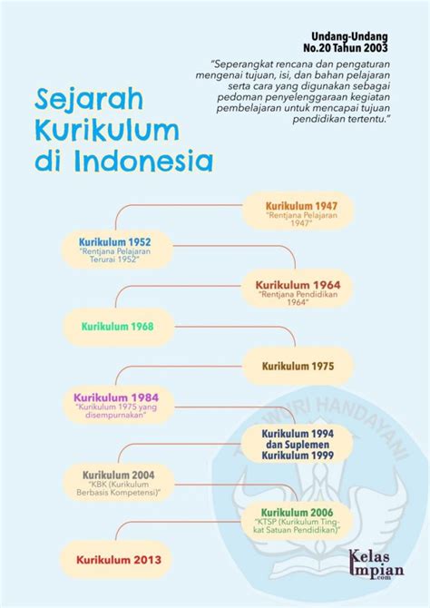 Sejarah Perkembangan Kurikulum Pendidikan Di Indonesia