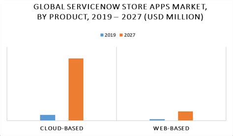 Wählen sie aus über 500 zertifizierten, sofort einsatzbereiten apps und integrationen aus, die jetzt im servicenow store verfügbar sind. ServiceNow Store Apps Market Size | Share | Trends | Forecast