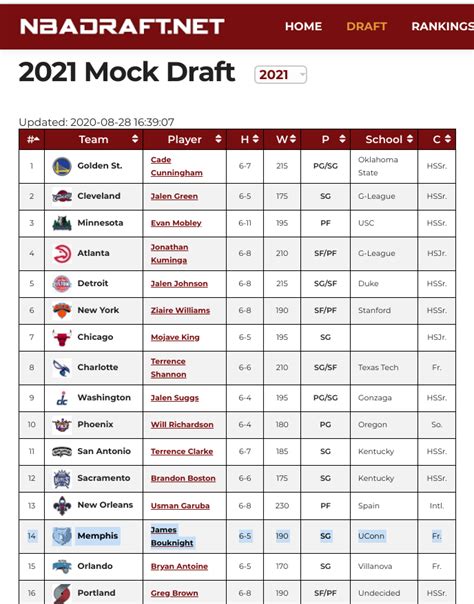 In order to get a better sense of where all of the prospects stand right now, we compiled mock drafts from espn, nbadraft.net, cbs sports, bleacher report, yahoo. 58 Top Images Nba Draft Projections 2021 - Michigan S ...