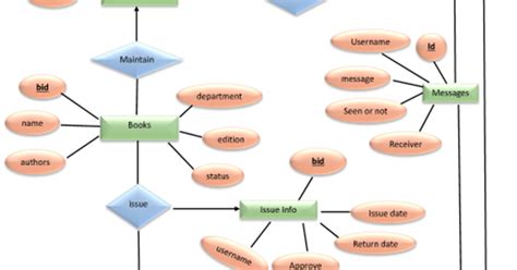 Er Diagram Of Library Management System A