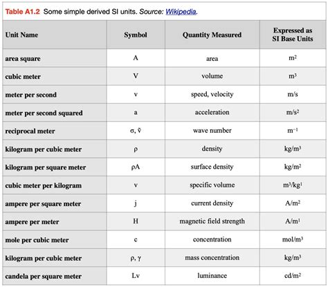 Appendix 1 Units Of Measurement Mathematical Rules And Conversion