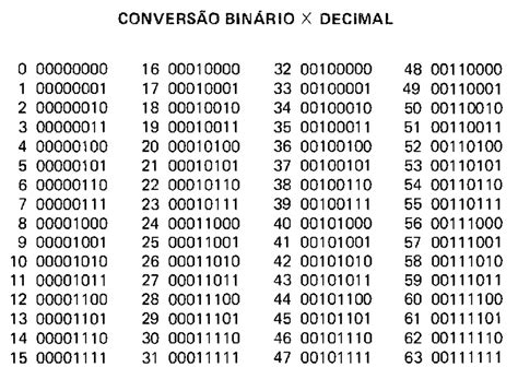 EletrÔnica Geral Binário X Decimal