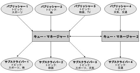 個人撮影 熟女 レイプ 無修正 人妻 中出し 近親相姦 jk 閲覧注意 素人 中に出さないで 五十路 バレないように 巨乳 盗撮 爆乳 寝取られ リベンジポルノ オ. 分散パブリッシュ/サブスクライブのネットワーク