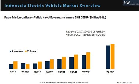 Indonesia Electric Vehicle Market Outlook (2020-2025) | Size