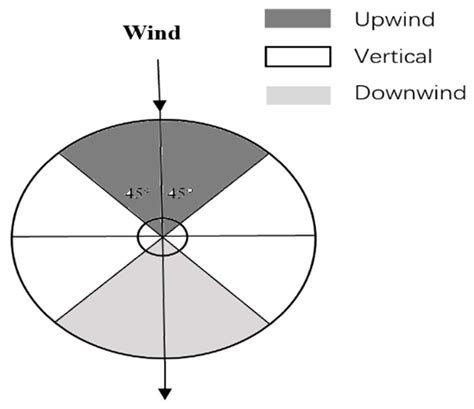 Wind Direction Type Diagram Download Scientific Diagram