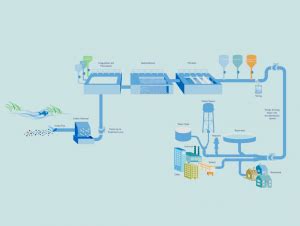 Water distribution system objectives to distribute water to the consumer with proper quality, amount, and pressure. Portfolio | CIA Engineers