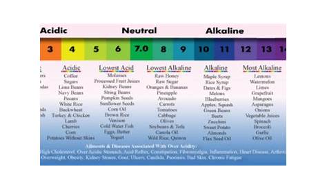 How's Your pH? Is Your Body Acidic or Alkaline