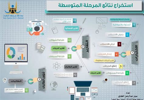 طريقة الاستعلام عن النتائج نظام نور برقم الهوية نتائج نور 1442. نظام نور برقم الهوية لاستعلام نتائج الطلاب 1442 noor ...
