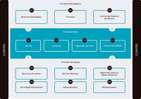 Cómo Hacer Un Mapa De Procesos Paso A Paso