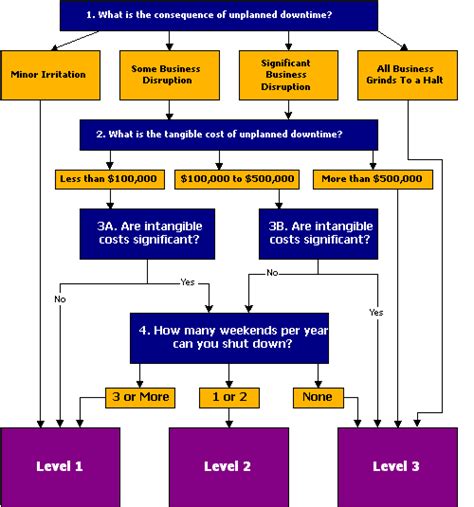 Facility Management Process Flow Chart Kemele
