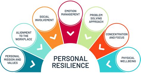 Personal Resiliency Builder