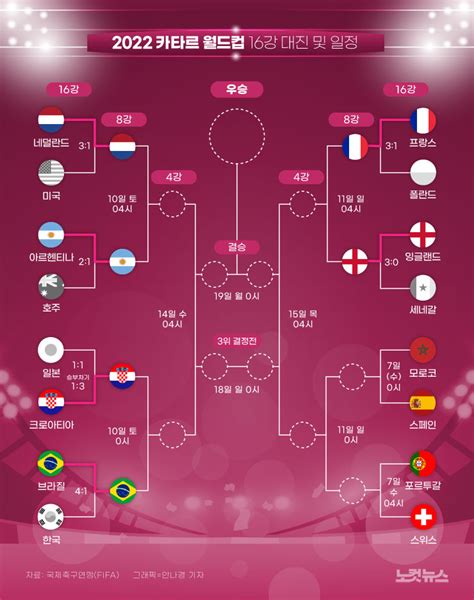 한국·일본 8강 좌절카타르 월드컵 16강 결과 그래픽뉴스 노컷뉴스