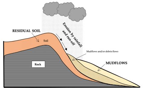 Diagram Of Soil Formation Processes According To The Geological